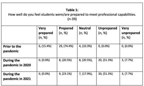 The study's answers to the question, "How well do you feel students were/are prepared to meet professional capabilities."