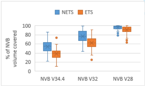 A graph showing the difference in radiation dose to neurovascular bundles using erectile-tissue-sparing treatment plans versus non-erectile-tissue-sparing treatment plans.