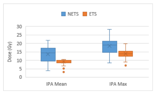 This chart shows the difference in radiation dose to the internal pudendal artery using an erectile-tissue-sparing treatment plan, versus a non-erectile-tissue-sparing treatment plan.